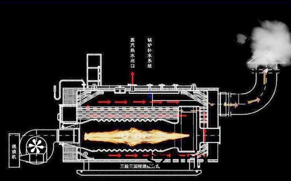 燃氣(qi)蒸(zheng)汽鍋(guo)鑪原(yuan)理(li) 燃氣蒸汽(qi)鍋鑪原理(li)